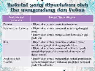 Nutrisi / Zat
makanan
Fungsi / Kepentingan
Protein • Diperlukan untuk membina tisu fetus
Kalsium dan fosforus • Diperlukan untuk menguatkan tulang dan gigi
fetus
• Diperlukan untuk mengelakkan kerosakan gigi
pada ibu
Besi • Diperlukan untuk membina sel darah merah
untuk mengangkut oksigen pada fetus
• Diperlukan untuk mengelakkan ibu daripada
menghidapi penyakit anemia (kekurangan sel
darah merah)
Asid folik dan
vitamin
• Diperlukan untuk menguatkan sistem pertahanan
(sistem pengimunan) terhadap jangkitan penyakit
pada fetus dan ibu
 