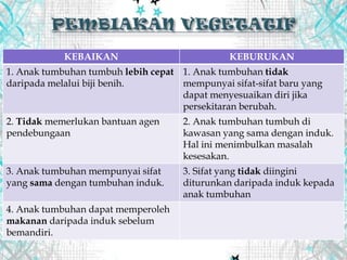 KEBAIKAN KEBURUKAN
1. Anak tumbuhan tumbuh lebih cepat
daripada melalui biji benih.
1. Anak tumbuhan tidak
mempunyai sifat-sifat baru yang
dapat menyesuaikan diri jika
persekitaran berubah.
2. Tidak memerlukan bantuan agen
pendebungaan
2. Anak tumbuhan tumbuh di
kawasan yang sama dengan induk.
Hal ini menimbulkan masalah
kesesakan.
3. Anak tumbuhan mempunyai sifat
yang sama dengan tumbuhan induk.
3. Sifat yang tidak diingini
diturunkan daripada induk kepada
anak tumbuhan
4. Anak tumbuhan dapat memperoleh
makanan daripada induk sebelum
bemandiri.
 