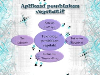 Teknologi
pembiakan
vegetatif
Keratan
(Cuttings)
Tut lentur
(Layering)
Kultur tisu
(Tissue culture)
Tut
(Marcot)
 