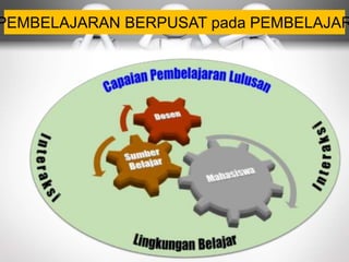 PEMBELAJARAN BERPUSAT pada PEMBELAJAR
 