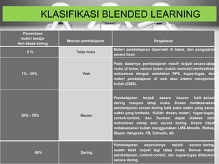 KLASIFIKASI BLENDED LEARNING
Persentase
materi belajar
dari akses daring
Metode pembelajaran Penjelasan
0 % Tatap muka
Materi pembelajaran diperoleh di kelas, dan pengajaran
secara lisan.
1% - 29% Web
Pada dasarnya pembelajaran masih terjadi secara tatap
muka di kelas, namun dosen sudah memulai menfasilitasi
mahasiswa dengan meletakan RPS, tugas-tugas, dan
materi pembelajaran di web atau sistem menajemen
kuliah (CMS).
30% - 79% Bauran
Pembelajaran terjadi secara bauran baik secara
daring maupun tatap muka. Dosen melaksanakan
pembelajaran secara daring baik pada waktu yang sama,
waktu yang berbeda. Kuliah dosen, materi, tugas-tugas,
contoh-contoh, dan ilustrasi dapat diakses oleh
mahasiswa setiap saat secara daring. Dosen dapat
melaksanakan kuliah menggunakan LMS-Moodle, Webex,
Skype, Hangouts, FB, Edmudo, dll.
80% Daring
Pembelajaran sepenuhnya terjadi secara daring,
sudah tidak terjadi lagi tatap muka. Semua materi
pembelajaran, contoh-contoh, dan tugas-tugas dilakukan
secara daring.
 