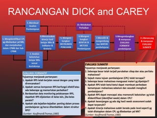 RANCANGAN DICK and CAREY
 