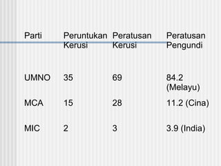 Parti Peruntukan
Kerusi
Peratusan
Kerusi
Peratusan
Pengundi
UMNO 35 69 84.2
(Melayu)
MCA 15 28 11.2 (Cina)
MIC 2 3 3.9 (India)
 
