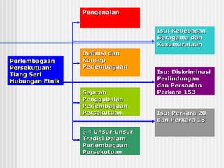 PerlembagaanPerlembagaan
Persekutuan:Persekutuan:
Tiang SeriTiang Seri
Hubungan EtnikHubungan Etnik
PengenalanPengenalan
SejarahSejarah
PenggubalanPenggubalan
PerlembagaanPerlembagaan
PersekutuanPersekutuan
Definisi danDefinisi dan
KonsepKonsep
PerlembagaanPerlembagaan
6.46.4 Unsur-unsurUnsur-unsur
Tradisi DalamTradisi Dalam
PerlembagaanPerlembagaan
PersekutuanPersekutuan
Isu: KebebasanIsu: Kebebasan
Beragama danBeragama dan
KesamarataanKesamarataan
Isu: DiskriminasiIsu: Diskriminasi
PerlindunganPerlindungan
dan Persoalandan Persoalan
Perkara 153Perkara 153
Isu: Perkara 20Isu: Perkara 20
dan Perkara 18dan Perkara 18
 