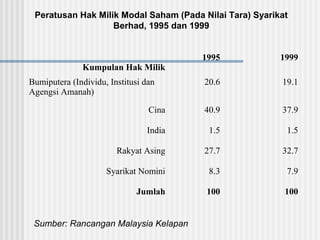 Peratusan Hak Milik Modal Saham (Pada Nilai Tara) Syarikat
Berhad, 1995 dan 1999
Kumpulan Hak Milik
1995 1999
Bumiputera (Individu, Institusi dan
Agengsi Amanah)
20.6 19.1
Cina 40.9 37.9
India 1.5 1.5
Rakyat Asing 27.7 32.7
Syarikat Nomini 8.3 7.9
Jumlah 100 100
Sumber: Rancangan Malaysia Kelapan
 