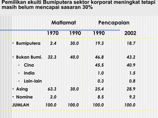 Pemilikan ekuiti Bumiputera sektor korporat meningkat tetapi
masih belum mencapai sasaran 30%
• Bumiputera
• Bukan Bumi.
– Cina
– India
– Lain-lain
• Asing
• Nomine
JUMLAH
1970 1990 1990
Matlamat Pencapaian
2.4
32.3
63.3
2.0
100.0
30.0
40.0
30.0
100.0
19.3
46.8
45.5
1.0
0.3
25.4
8.5
100.0
2002
18.7
43.2
40.9
1.5
0.8
28.9
9.2
100.0
 