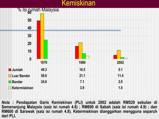 0
10
20
30
40
50
60
Jumlah 49.3 16.5 5.1
Luar Bandar 58.6 21.1 11.4
Bandar 24.6 7.1 2.0
Ketermiskinan 3.9 1.0
1970 1990 2002
Kemiskinan
% Isi rumah Malaysia
Nota : Pendapatan Garis Kemiskinan (PLI) untuk 2002 adalah RM529 sebulan di
Semenanjung Malaysia (saiz isi rumah 4.6) ; RM690 di Sabah (saiz isi rumah 4.9) ; dan
RM600 di Sarawak (saiz isi rumah 4.8). Ketermiskinan dianggarkan mengguna separuh
dari PLI.
 