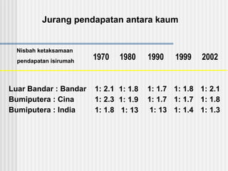 Jurang pendapatan antara kaum
Luar Bandar : Bandar
Bumiputera : Cina
Bumiputera : India
1: 2.1
1: 2.3
1: 1.8
1970 1980 1990 2002
Nisbah ketaksamaan
pendapatan isirumah
1999
1: 1.8
1: 1.9
1: 13
1: 1.7
1: 1.7
1: 13
1: 1.8
1: 1.7
1: 1.4
1: 2.1
1: 1.8
1: 1.3
 