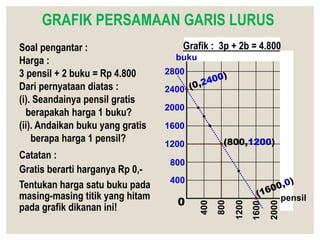 GRAFIK PERSAMAAN GARIS LURUS
Soal pengantar :
Harga :
3 pensil + 2 buku = Rp 4.800
Dari pernyataan diatas :
(i). Seandainya pensil gratis
berapakah harga 1 buku?
(ii). Andaikan buku yang gratis
berapa harga 1 pensil?
Catatan :
Gratis berarti harganya Rp 0,-
Tentukan harga satu buku pada
masing-masing titik yang hitam
pada grafik dikanan ini! 0 400
800
1200
1600
2000
400
800
1200
1600
2000
2400
2800
Grafik : 3p + 2b = 4.800
pensil
buku
(800,1200)
 