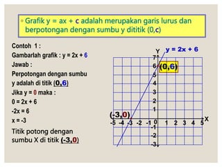 ◦ Grafik y = ax + c adalah merupakan garis lurus dan
berpotongan dengan sumbu y dititik (0,c)
Contoh 1 :
Gambarlah grafik : y = 2x + 6
Jawab :
Perpotongan dengan sumbu
y adalah di titik (0,6)
Jika y = 0 maka :
0 = 2x + 6
-2x = 6
x = -3
Titik potong dengan
sumbu X di titik (-3,0)
1 2 4 5
3
X
Y
0
-2 -1
-3
-4
-5
2
1
3
4
5
6
7
(0,6)
-2
-1
-3
(-3,0)
y = 2x + 6
 