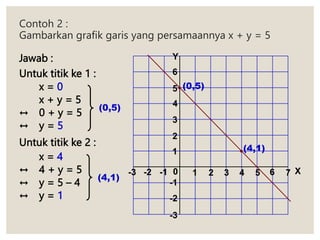 Contoh 2 :
Gambarkan grafik garis yang persamaannya x + y = 5
Jawab :
Untuk titik ke 1 :
x = 0
x + y = 5
↔ 0 + y = 5
↔ y = 5
Untuk titik ke 2 :
x = 4
↔ 4 + y = 5
↔ y = 5 – 4
↔ y = 1
(0,5)
(4,1)
X
0
-2 -1
-3 1 2 4 5
3 7
6
2
1
3
4
5
6
Y
-2
-1
-3
(0,5)
(4,1)
 