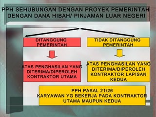 PPH SEHUBUNGAN DENGAN PROYEK PEMERINTAH
 DENGAN DANA HIBAH/ PINJAMAN LUAR NEGERI



         DITANGGUNG            TIDAK DITANGGUNG
         PEMERINTAH               PEMERINTAH



                             ATAS PENGHASILAN YANG
     ATAS PENGHASILAN YANG
                               DITERIMA/DIPEROLEH
       DITERIMA/DIPEROLEH
                              KONTRAKTOR LAPISAN
       KONTRAKTOR UTAMA
                                      KEDUA

                     PPH PASAL 21/26
          KARYAWAN YG BEKERJA PADA KONTRAKTOR
                  UTAMA MAUPUN KEDUA
 