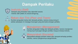 Dampak Perilaku
Individu (Self)
Dampak yang dirasakan atau diperoleh secara
individu oleh pelaku itu secara langsung.
Rekan dan Tim (Peer and Team)
Sumber penguatan kedua dari dampak perilaku, karena orang-orang di
sekitar pekerjaan ini menjaga hubungan yang bermakna dengan perilaku.
Manajemen (Management)
Sumber penguatan ketiga dari dampak perilaku, karena manajemen
mempunyai hubungan dengan perilaku maupun kinerja individu.
Masyarakat (Societal)
Masyarakat sebagai pemberi reaksi atau dampak terhadap perilaku
individu, namun pengaruhnya sangat lemah..
 