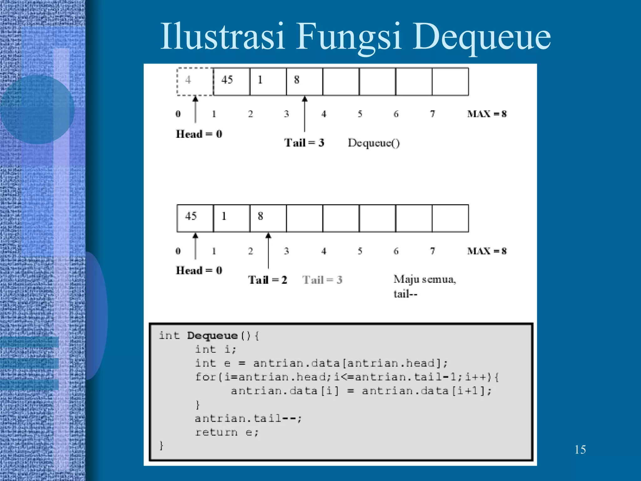 15
Ilustrasi Fungsi Dequeue
 