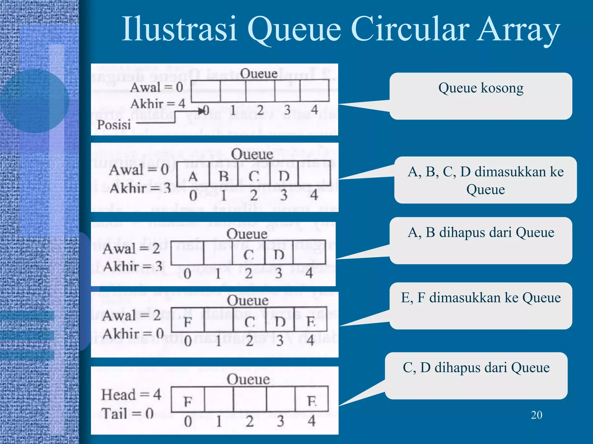 20
Ilustrasi Queue Circular Array
Queue kosong
A, B, C, D dimasukkan ke
Queue
A, B dihapus dari Queue
E, F dimasukkan ke Queue
C, D dihapus dari Queue
 