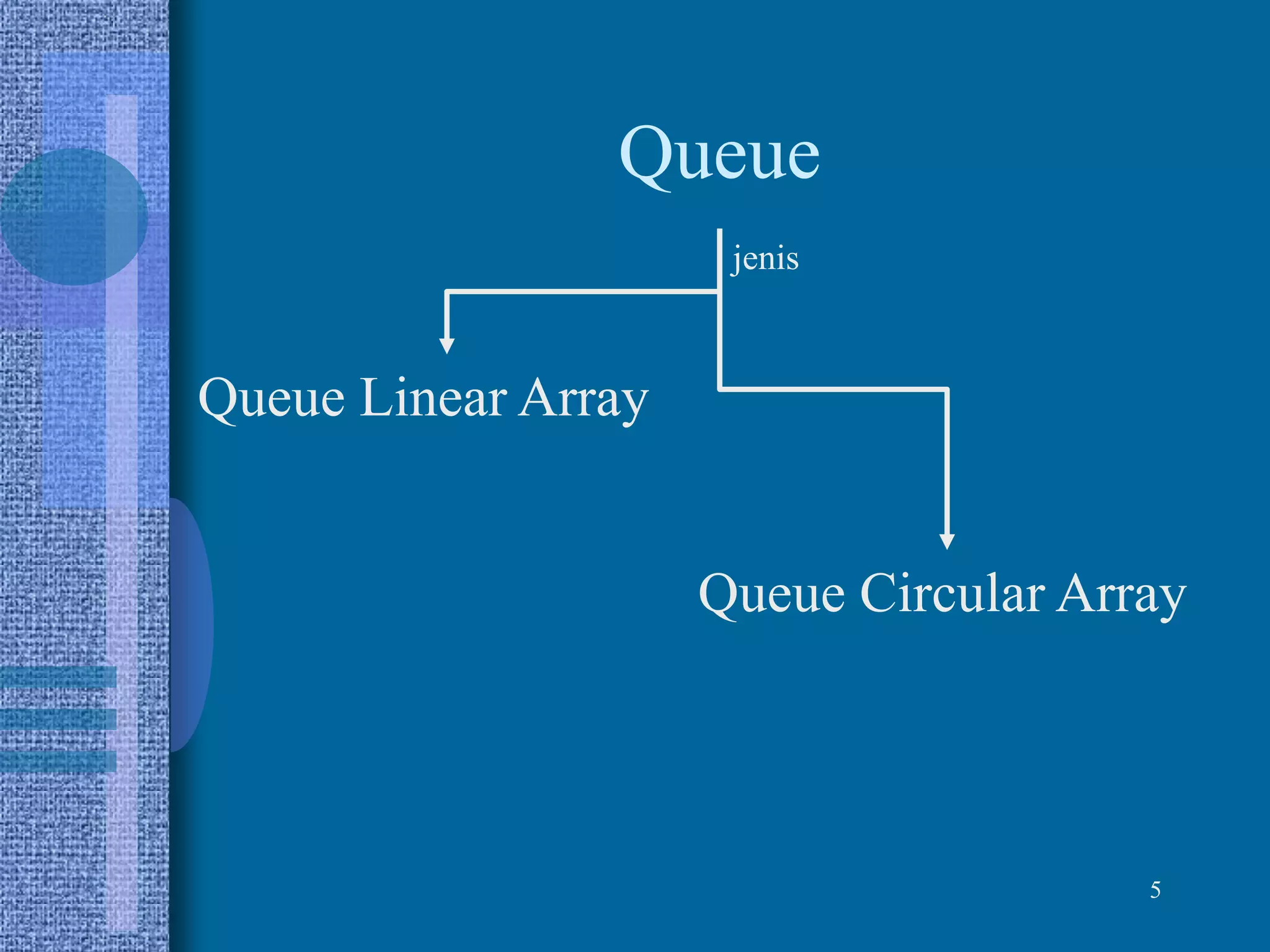 Queue
Queue Linear Array
5
Queue Circular Array
jenis
 
