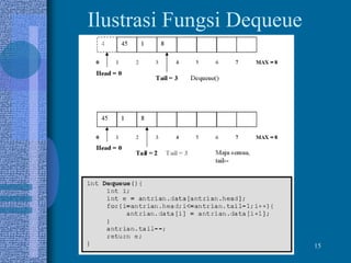 15
Ilustrasi Fungsi Dequeue
 