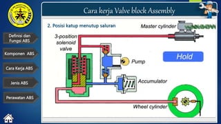 Definisi dan
Fungsi ABS
Cara kerja Valve block Assembly
Cara Kerja ABS
Komponen ABS
Jenis ABS
Perawatan ABS
2. Posisi katup menutup saluran
 