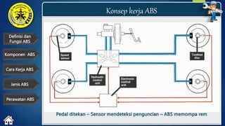 Definisi dan
Fungsi ABS
Konsep kerja ABS
Cara Kerja ABS
Komponen ABS
Jenis ABS
Perawatan ABS
Pedal ditekan – Sensor mendeteksi penguncian – ABS memompa rem
 