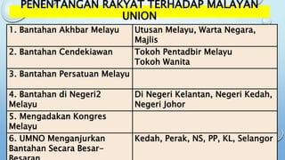 PENENTANGAN RAKYAT TERHADAP MALAYAN
UNION
1. Bantahan Akhbar Melayu Utusan Melayu, Warta Negara,
Majlis
2. Bantahan Cendekiawan Tokoh Pentadbir Melayu
Tokoh Wanita
3. Bantahan Persatuan Melayu
4. Bantahan di Negeri2
Melayu
Di Negeri Kelantan, Negeri Kedah,
Negeri Johor
5. Mengadakan Kongres
Melayu
6. UMNO Menganjurkan
Bantahan Secara Besar-
Kedah, Perak, NS, PP, KL, Selangor
 