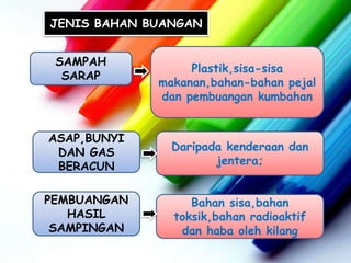 JENIS BAHAN BUANGAN


 SAMPAH
                  Plastik,sisa-sisa
  SARAP
             makanan,bahan-bahan pejal
             dan pembuangan kumbahan


ASAP,BUNYI
 DAN GAS       Daripada kenderaan dan
 BERACUN              jentera;


PEMBUANGAN        Bahan sisa,bahan
   HASIL       toksik,bahan radioaktif
 SAMPINGAN      dan haba oleh kilang
 