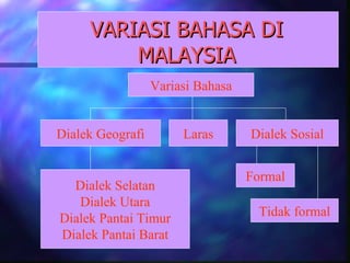 VARIASI BAHASA DI
         MALAYSIA
                  Variasi Bahasa


Dialek Geografi        Laras       Dialek Sosial


                                   Formal
  Dialek Selatan
   Dialek Utara
Dialek Pantai Timur                  Tidak formal
Dialek Pantai Barat
 