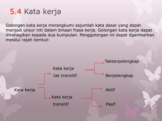5.4 Kata kerja
Golongan kata kerja merangkumi sejumlah kata dasar yang dapat
menjadi unsur inti dalam binaan frasa kerja. Golongan kata kerja dapat
dibahagikan kepada dua kumpulan. Penggolongan ini dapat dgambarkan
melalui rajah berikut:




                                              Takberpelengkap
                      Kata kerja
                      tak transitif            Berpelengkap


    Kata kerja                                Aktif
                     Kata kerja
                      transitif                Pasif
 