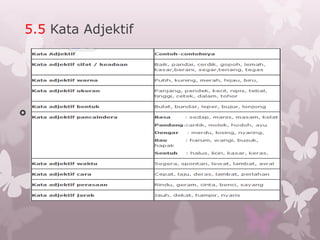 5.5 Kata Adjektif




 Menjadi unsur inti dalam binaan frasa adjektif. Namun kata adjektif dapat
  dibahagikan kepada sekurang-kurangnya 9 kumpulan berdasarkan berdasarkan
  makna perkataan-perkataannya, iaitu:
 