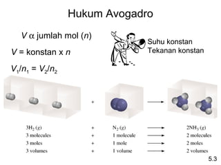 Hukum Avogadro
  V α jumlah mol (n)
                             Suhu konstan
V = konstan x n              Tekanan konstan

V1/n1 = V2/n2




                                               5.3
 