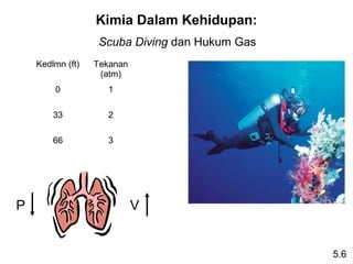 Kimia Dalam Kehidupan:
                   Scuba Diving dan Hukum Gas
    Kedlmn (ft)   Tekanan
                   (atm)
        0            1

        33           2

        66           3




P                           V


                                                5.6
 