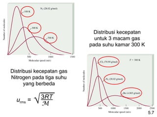 Distribusi kecepatan
                             untuk 3 macam gas
                           pada suhu kamar 300 K




Distribusi kecepatan gas
Nitrogen pada tiga suhu
      yang berbeda


  urms =   √   3RT
               M
                                                   5.7
 