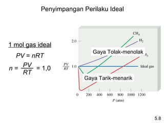 Penyimpangan Perilaku Ideal




1 mol gas ideal
                            Gaya Tolak-menolak
 PV = nRT
   PV = 1,0
n=
   RT
                         Gaya Tarik-menarik




                                                 5.8
 