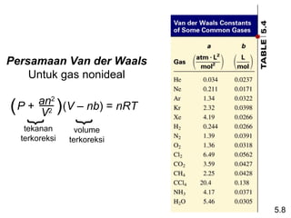 Persamaan Van der Waals
    Untuk gas nonideal

      an2 (V – nb) = nRT
( P + V2 )
                }
   }




   tekanan       volume
  terkoreksi   terkoreksi




                            5.8
 