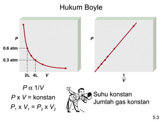 Hukum Boyle




    P α 1/V
P x V = konstan             Suhu konstan
                            Jumlah gas konstan
P1 x V1 = P2 x V2
                                                 5.3
 