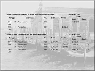 AKUN ASURANSI DIBAYAR DI MUKA (DALAM RIBUAN RUPIAH) AKUN No. 1105
Tanggal Keterangan Ref. Debit Kredit
Saldo
Debit Kredit
2004 31 Penyesuaian JU2 - - 2.062,50 -
Des              
2005 1 Pembalikan JU1 - 2.062,50 - -
Jan              
AKUN BEBAN ASURANSI (DALAM RIBUAN RUPIAH) AKUN No. 5202
Tanggal Keterangan Ref. Debit Kredit
Saldo
Debit Kredit
2004 31 Pengeluaran KK1 2.750,00  - 2.750,00  -
Des 31 Penyesuaian JU2 - 2.062,50  687,50  -
  31 Penutupan JU3 2.062,50  687,50  - -
2005 1 Pembalikan JU4 2.062,50  - 2.062,50  -
Jan              
 