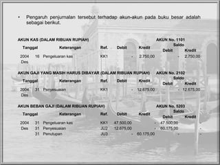 • Pengaruh  penjurnalan  tersebut  terhadap  akun-akun  pada  buku  besar  adalah 
sebagai berikut.
AKUN KAS (DALAM RIBUAN RUPIAH) AKUN No. 1101
Tanggal Keterangan Ref. Debit Kredit
Saldo
Debit Kredit
2004 16 Pengeluaran kas KK1 - 2.750,00  - 2.750,00 
Des              
AKUN GAJI YANG MASIH HARUS DIBAYAR (DALAM RIBUAN RUPIAH) AKUN No. 2102
Tanggal Keterangan Ref. Debit Kredit
Saldo
Debit Kredit
2004 31 Penyesuaian KK1 - 12.675,00  - 12.675,00 
Des              
AKUN BEBAN GAJI (DALAM RIBUAN RUPIAH) AKUN No. 5203
Tanggal Keterangan Ref. Debit Kredit
Saldo
Debit Kredit
2004 31 Pengeluaran kas KK1 47.500,00  - 47.500,00  -
Des 31 Penyesuaian JU2 12.675,00  - 60.175,00  -
  31 Penutupan JU3 - 60.175,00  - -
 