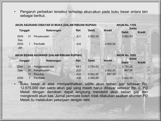 • Pengaruh perbaikan tersebut terhadap akun-akun pada buku besar antara lain 
sebagai berikut.
• Buku  besar  di  atas  memperlihatkan  saldo  akun  beban  gaji  sebesar  Rp. 
12.675.000 dan saldo akun gaji yang masih harus dibayar sebesar Rp. 0. PD 
Melati  dengan  demikian  dapat  langsung  mendebit  akun  beban  gaji  dan 
mengkredit akun kas. Jurnal pembalik boleh tidak dilakukan asalkan akuntan PD 
Melati itu melakukan pekerjaan dengan teliti.
AKUN ASURANSI DIBAYAR DI MUKA (DALAM RIBUAN RUPIAH) AKUN No. 1105
Tanggal Keterangan Ref. Debit Kredit
Saldo
Debit Kredit
2004 31 Penyesuaian JU1 2.062,50  - 2.062,50  -
Des              
2005 1 Pembalik JU4 - 2.062,50  - -
Jan              
AKUN BEBAN ASURANSI (DALAM RIBUAN RUPIAH) AKUN No. 5202
Tanggal Keterangan Ref. Debit Kredit
Saldo
Debit Kredit
2004 31 Pengeluaran kas KK1 2.750,00  - 2.750,00  -
Des 31 Penyesuaian JU2 - 2.062,50  687,50  -
  31 Penutup JU3 2.062,50  687,50  - -
2005 1 Pembalik JU4 2.062,50  - 2.062,50  -
Jan              
 