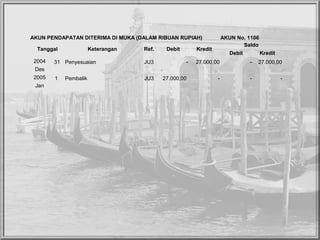 AKUN PENDAPATAN DITERIMA DI MUKA (DALAM RIBUAN RUPIAH) AKUN No. 1106
Tanggal Keterangan Ref. Debit Kredit
Saldo
Debit Kredit
2004 31 Penyesuaian JU3 - 27.000,00 - 27.000,00
Des
2005 1 Pembalik JU3 27.000,00 - - -
Jan
 