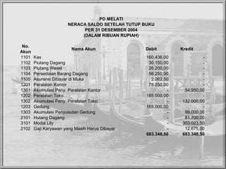 PD MELATI
NERACA SALDO SETELAH TUTUP BUKU
PER 31 DESEMBER 2004
(DALAM RIBUAN RUPIAH)
No.
Nama Akun Debit Kredit
Akun
1101 Kas 160.436,00 -
1102 Piutang Dagang 30.150,00 -
1103 Piutang Wesel 26.200,00 -
1104 Persediaan Barang Dagang 56.250,00 -
1105 Asuransi Dibayar di Muka 2.062,50 -
1201 Peralatan Kantor 78.250,00 -
1301 Akumulasi Peny. Peralatan Kantor - 54.950,00
1202 Peralatan Toko 165.000,00 -
1302 Akumulasi Peny. Peralatan Toko - 132.000,00
1203 Gedung 165.000,00 -
1303 Akumulasi Penyusutan Gedung - 99.000,00
2101 Hutang Dagang - 81.700,00
3101 Modal Lily - 303.023,50
2102 Gaji Karyawan yang Masih Harus Dibayar - 12.675,00
683.348,50 683.348,50
 