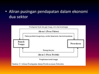 • Aliran pusingan pendapatan dalam ekonomi
dua sektor
 
