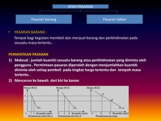 • PASARAN BARANG :
Tempat bagi kegiatan membeli dan menjual barang dan perkhidmatan pada
sesuatu masa tertentu .
PERMINTAAN PASARAN
1) Maksud : jumlah kuantiti sesuatu barang atau perkhidmatan yang diminta oleh
pengguna . Permintaan pasaran diperoleh dengan menjumlahkan kuantiti
diminta oleh setiap pembeli pada tingkat harga tertentu dan tempoh masa
tertentu .
2) Mencerun ke bawah dari kiri ke kanan
JENIS PASARAN
Pasaran barang Pasaran faktor
 