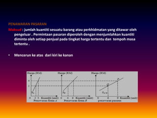 PENAWARAN PASARAN
Maksud : jumlah kuantiti sesuatu barang atau perkhidmatan yang ditawar oleh
pengeluar . Permintaan pasaran diperoleh dengan menjumlahkan kuantiti
diminta oleh setiap penjual pada tingkat harga tertentu dan tempoh masa
tertentu .
• Mencerun ke atas dari kiri ke kanan
 