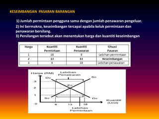 KESEIMBANGAN PASARAN BARANGAN
1) Jumlah permintaan pengguna sama dengan jumlah penawaran pengeluar.
2) Ini bermakna, keseimbangan tercapai apabila keluk permintaan dan
penawaran bersilang.
3) Persilangan tersebut akan menentukan harga dan kuantiti keseimbangan
 