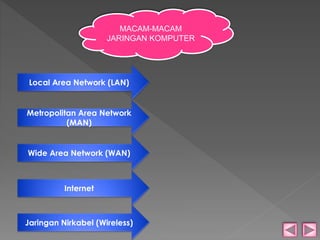 MACAM-MACAM 
JARINGAN KOMPUTER 
Local Area Network (LAN) 
Metropolitan Area Network 
(MAN) 
Wide Area Network (WAN) 
Internet 
Jaringan Nirkabel (Wireless) 
 