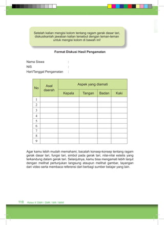 Setelah kalian mengisi kolom tentang ragam gerak dasar tari, 
diskusikanlah jawaban kalian tersebut dengan teman-teman 
untuk mengisi kolom di bawah ini! 
Format Diskusi Hasil Pengamatan 
Nama Siswa : 
NIS : 
Hari/Tanggal Pengamatan : 
No Asal 
daerah 
118 Kelas X SMA / SMK / MA / MAK 
Aspek yang diamati 
Kepala Tangan Badan Kaki 
1 
2 
3 
4 
5 
6 
7 
8 
9 
Agar kamu lebih mudah memahami, bacalah konsep-konsep tentang ragam 
gerak dasar tari, fungsi tari, simbol pada gerak tari, nilai-nilai estetis yang 
terkandung dalam gerak tari. Selanjutnya, kamu bisa mengamati lebih lanjut 
dengan melihat pertunjukan langsung ataupun melihat gambar, tayangan 
dari video serta membaca referensi dari berbagi sumber belajar yang lain. 
 