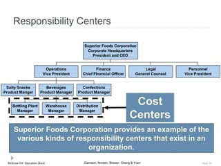 McGraw-Hill Education (Asia) Garrison, Noreen, Brewer, Cheng & Yuen Slide 10
Responsibility Centers
Salty Snacks
Product Manger
Bottling Plant
Manager
Warehouse
Manager
Distribution
Manager
Beverages
Product Manager
Confections
Product Manager
Operations
Vice President
Finance
Chief FInancial Officer
Legal
General Counsel
Personnel
Vice President
Superior Foods Corporation
Corporate Headquarters
President and CEO
Cost
Centers
Superior Foods Corporation provides an example of the
various kinds of responsibility centers that exist in an
organization.
 