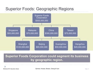 McGraw-Hill Education (Asia) Garrison, Noreen, Brewer, Cheng & Yuen Slide 13
Superior Foods: Geographic Regions
Superior Foods Corporation could segment its business
by geographic region.
Superior Foods
Corporation
$500,000,000
Singapore
$55,000,000
Malaysia
$70,000,000
China
$300,000,000
Shanghai
$120,000,000
Beijing
$85,000,000
Guangzhou
$50,000,000
Hangzhou
$45,000,000
Taiwan
$75,000,000
 