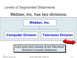 McGraw-Hill Education (Asia) Garrison, Noreen, Brewer, Cheng & Yuen Slide 22
Levels of Segmented Statements
Let’s look more closely at the Television
Division’s income statement.
Webber, Inc. has two divisions.
Computer Division Television Division
Webber, Inc.
 