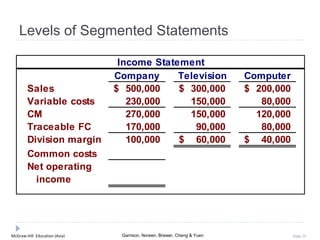 McGraw-Hill Education (Asia) Garrison, Noreen, Brewer, Cheng & Yuen Slide 25
Levels of Segmented Statements
Income Statement
Company Television Computer
Sales 500,000$ 300,000$ 200,000$
Variable costs 230,000 150,000 80,000
CM 270,000 150,000 120,000
Traceable FC 170,000 90,000 80,000
Division margin 100,000 60,000$ 40,000$
Common costs
Net operating
income
 