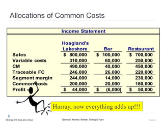McGraw-Hill Education (Asia) Garrison, Noreen, Brewer, Cheng & Yuen Slide 41
Income Statement
Hoagland's
Lakeshore Bar Restaurant
Sales 800,000$ 100,000$ 700,000$
Variable costs 310,000 60,000 250,000
CM 490,000 40,000 450,000
Traceable FC 246,000 26,000 220,000
Segment margin 244,000 14,000 230,000
Common costs 200,000 20,000 180,000
Profit 44,000$ (6,000)$ 50,000$
Allocations of Common Costs
Hurray, now everything adds up!!!
 